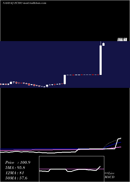  weekly chart EchoGlobal