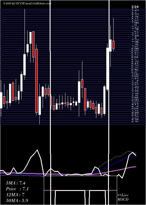  weekly chart ElectrocoreInc