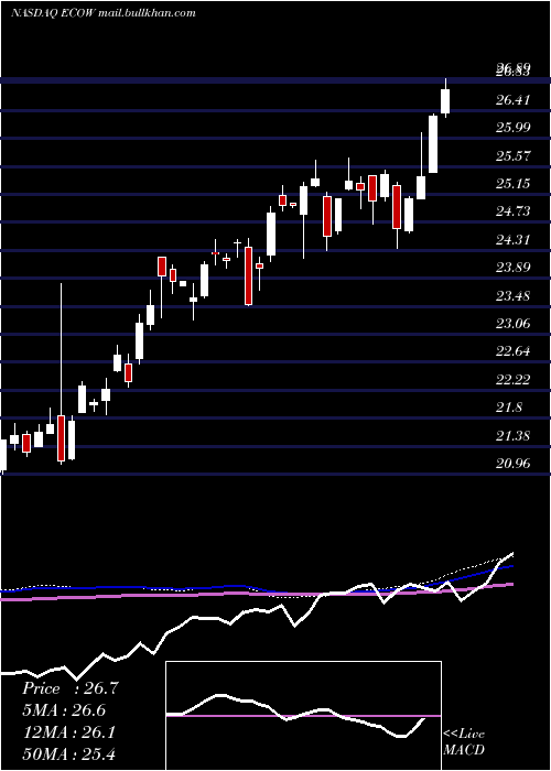  weekly chart PacerEmerging