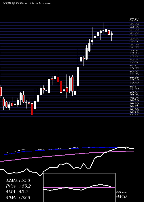  weekly chart EncoreCapital