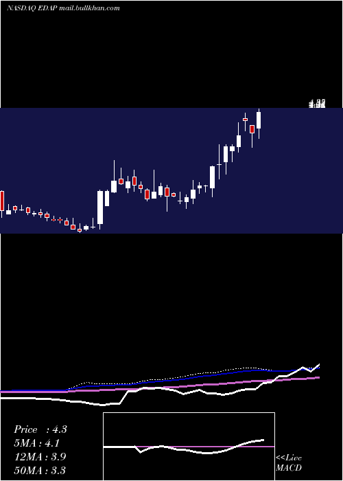  weekly chart EdapTms