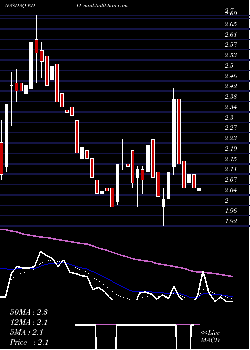  Daily chart EditasMedicine