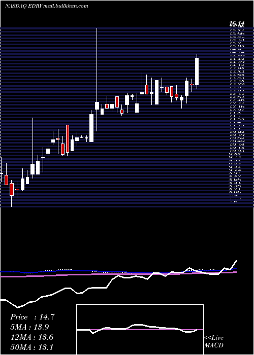  weekly chart Eurodry