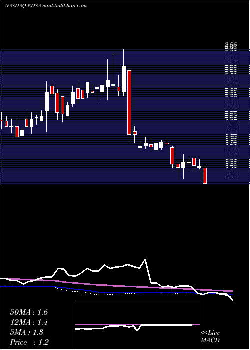  weekly chart EdesaBiotech