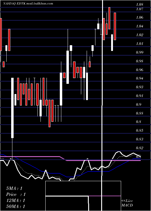  Daily chart SkillfulCraftsman