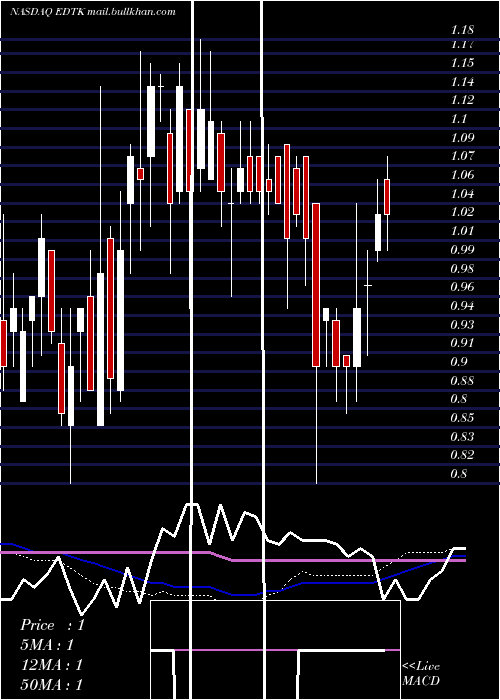 weekly chart SkillfulCraftsman