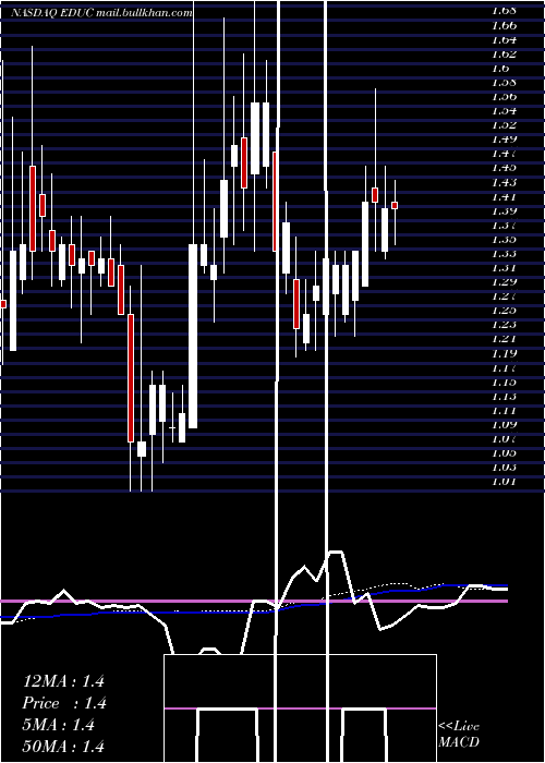  weekly chart EducationalDevelopment