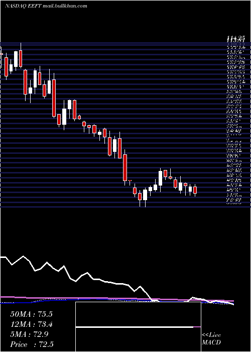  weekly chart EuronetWorldwide