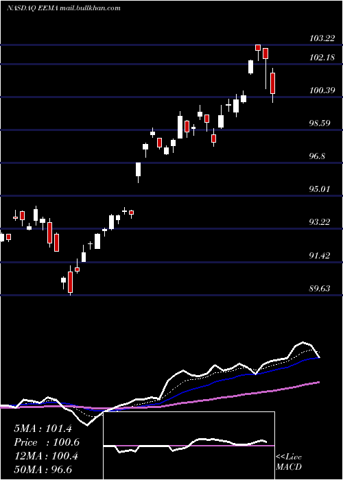  Daily chart IsharesMsci