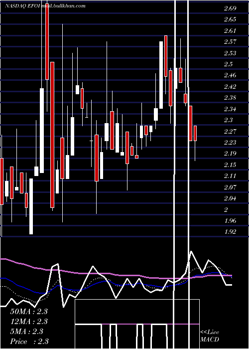  Daily chart EnergyFocus