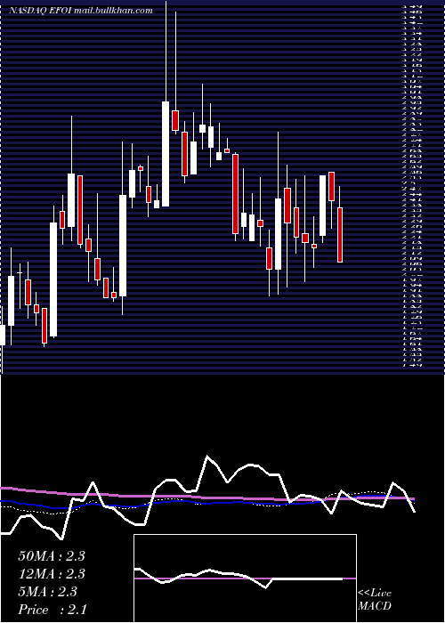  weekly chart EnergyFocus