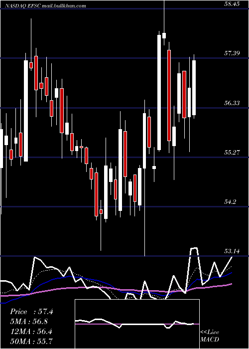  Daily chart EnterpriseFinancial