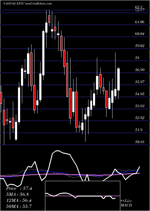  weekly chart EnterpriseFinancial