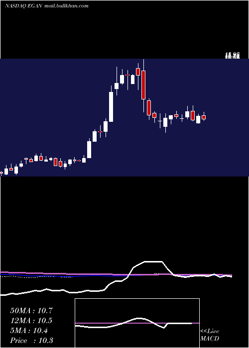  weekly chart EgainCorporation