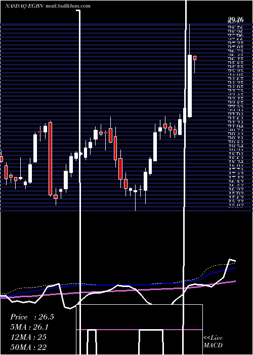  weekly chart EagleBancorp