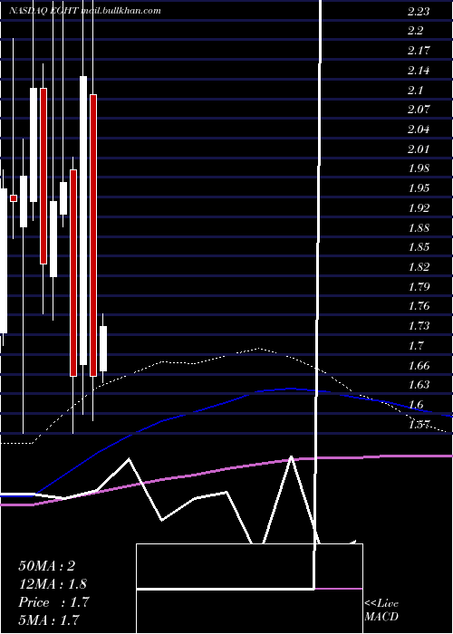  monthly chart 8x8Inc