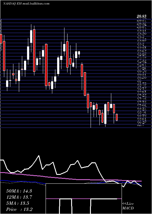  weekly chart EhangHoldings