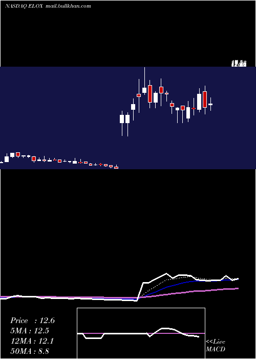  Daily chart EloxxPharmaceuticals