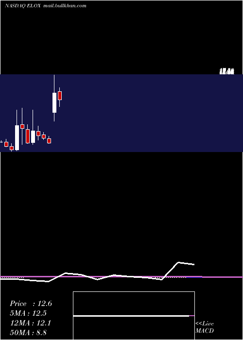  monthly chart EloxxPharmaceuticals