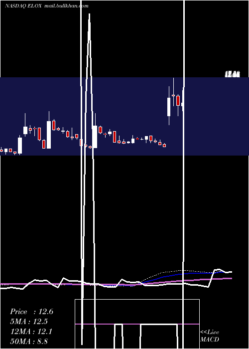  weekly chart EloxxPharmaceuticals