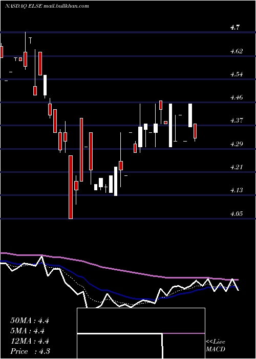  Daily chart ElectroSensors