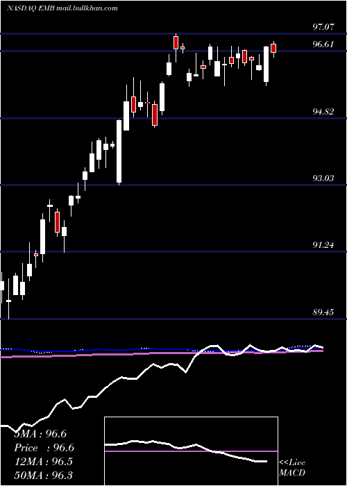  weekly chart IsharesJ