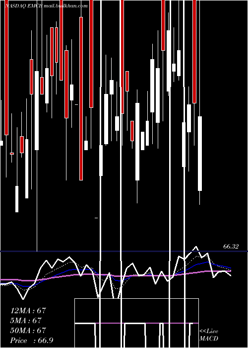  Daily chart WisdomtreeEmerging