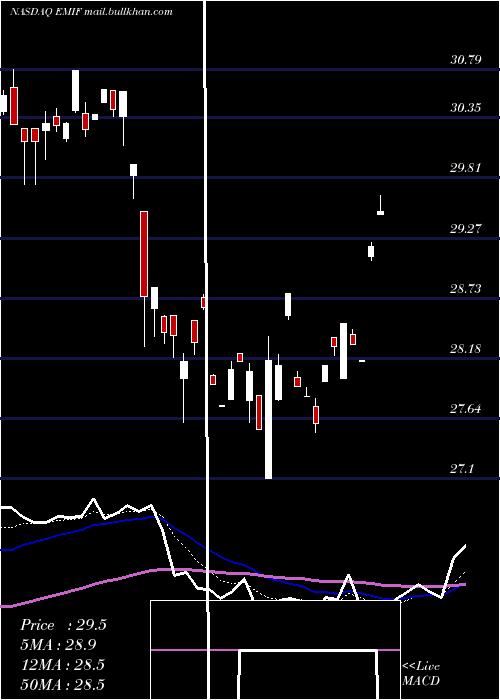  Daily chart IsharesS