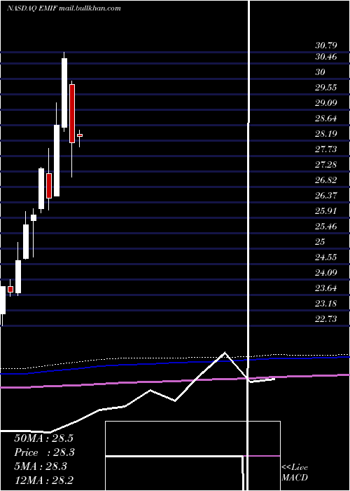  monthly chart IsharesS