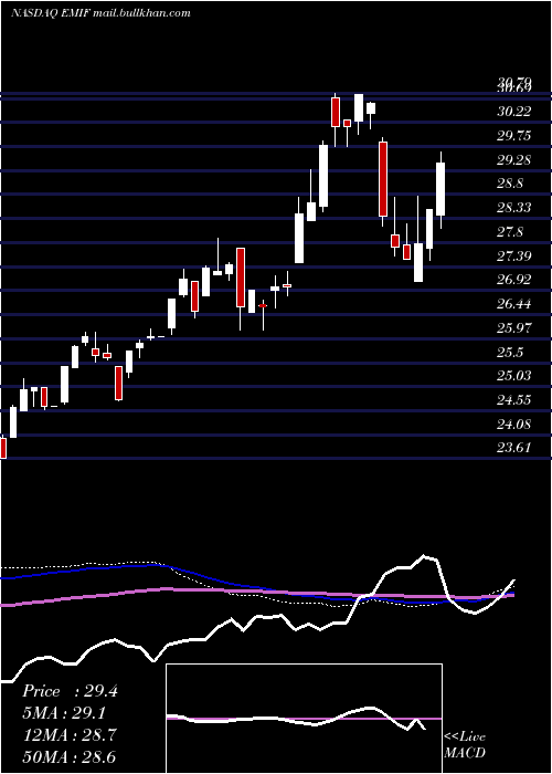  weekly chart IsharesS
