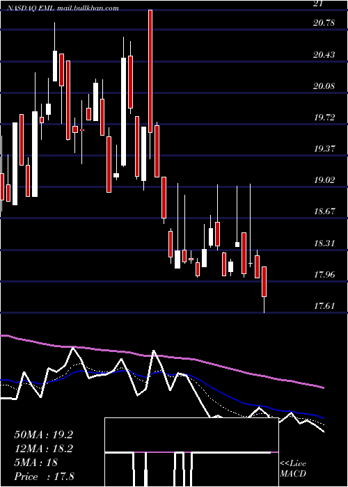  Daily chart EasternCompany