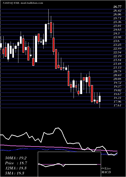  weekly chart EasternCompany