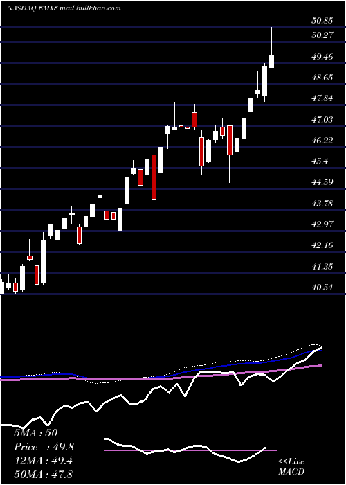  weekly chart IsharesEsg