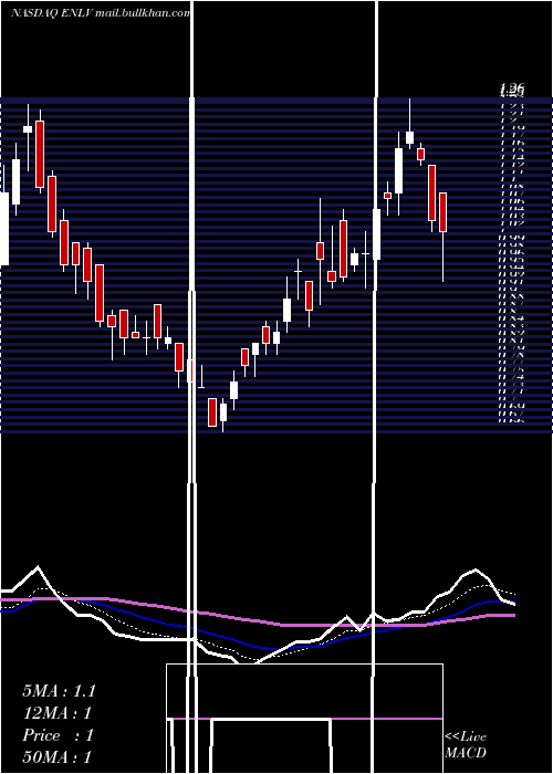  Daily chart EnlivexTherapeutics