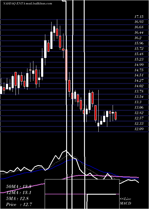  Daily chart EnantaPharmaceuticals