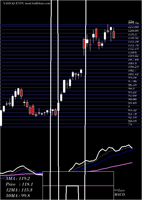  Daily chart EntegrisInc
