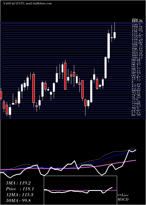  weekly chart EntegrisInc