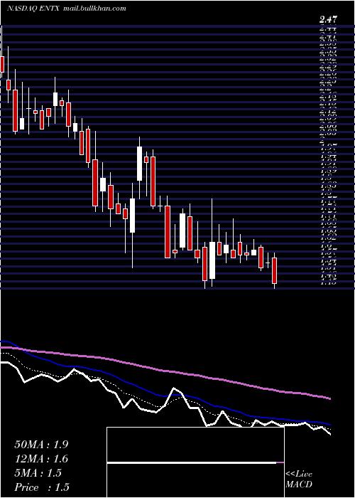  Daily chart EnteraBio