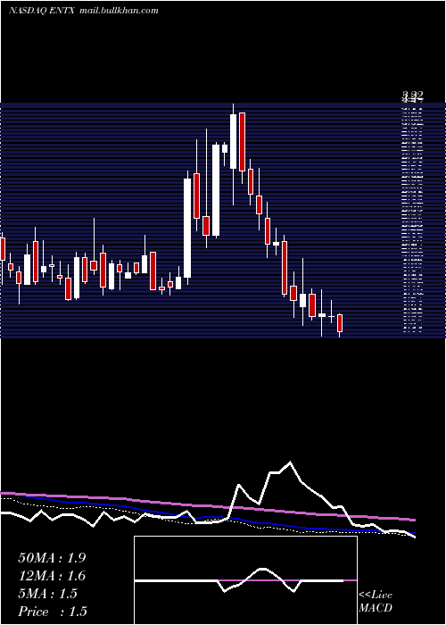  weekly chart EnteraBio