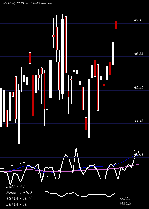  weekly chart IsharesMsci