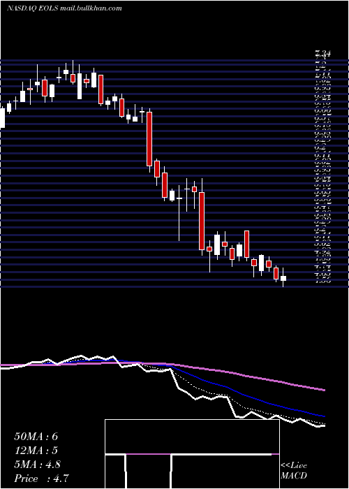  Daily chart EvolusInc