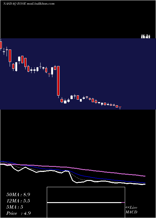  Daily chart EosEnergy