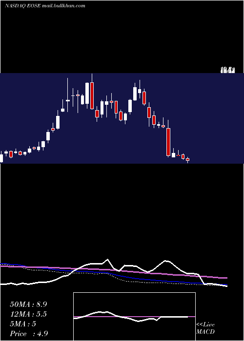  weekly chart EosEnergy
