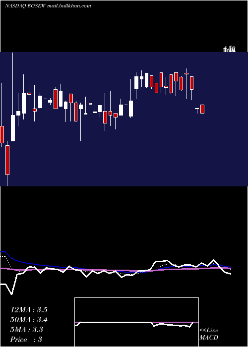  Daily chart EosEnergy