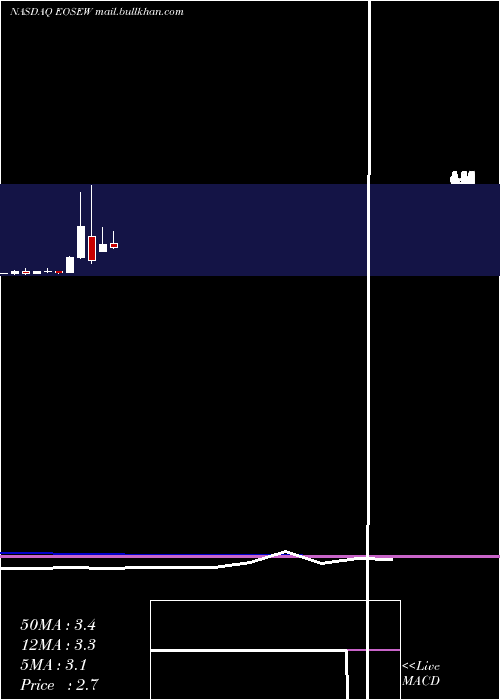  monthly chart EosEnergy