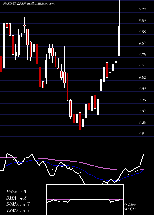 Daily chart EpsilonEnergy