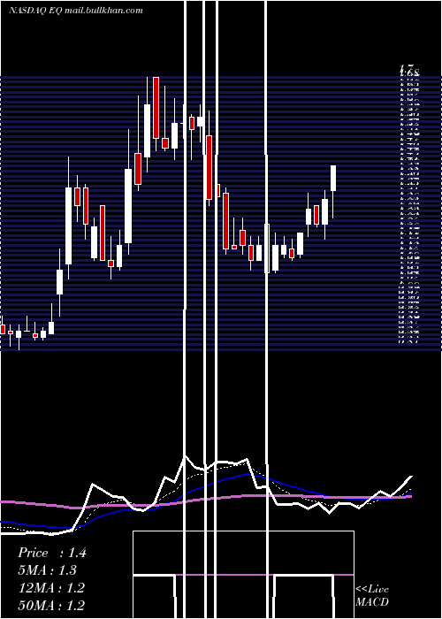  Daily chart EquilliumInc