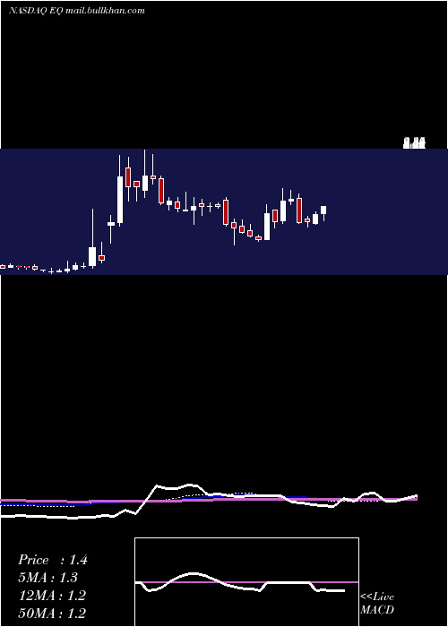  weekly chart EquilliumInc