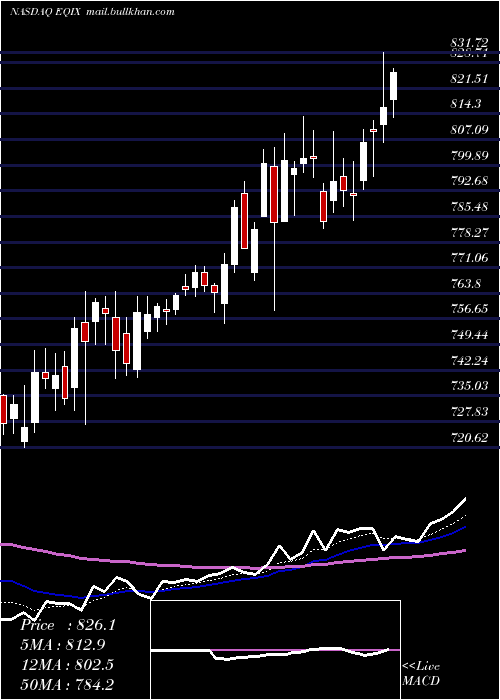  Daily chart EquinixInc