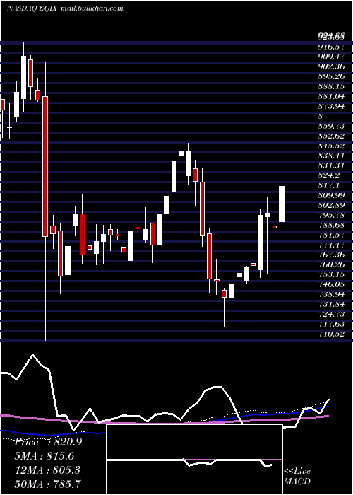  weekly chart EquinixInc